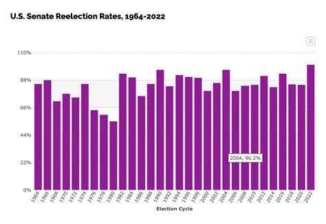 are reelection rates higher for descriptive reps